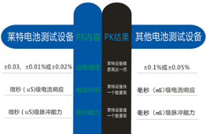萊特電池測試設備與其他對比